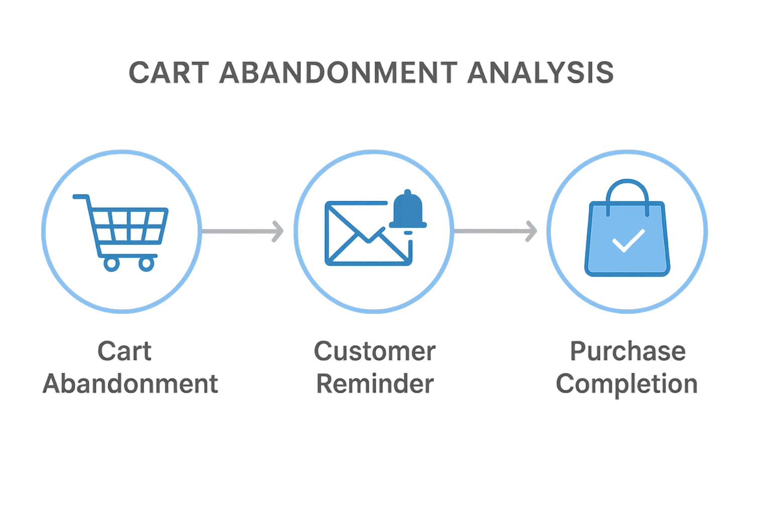 Cart abandonment analysis