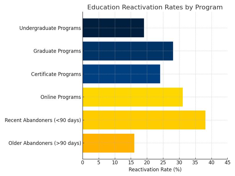 Tuition revenue chart