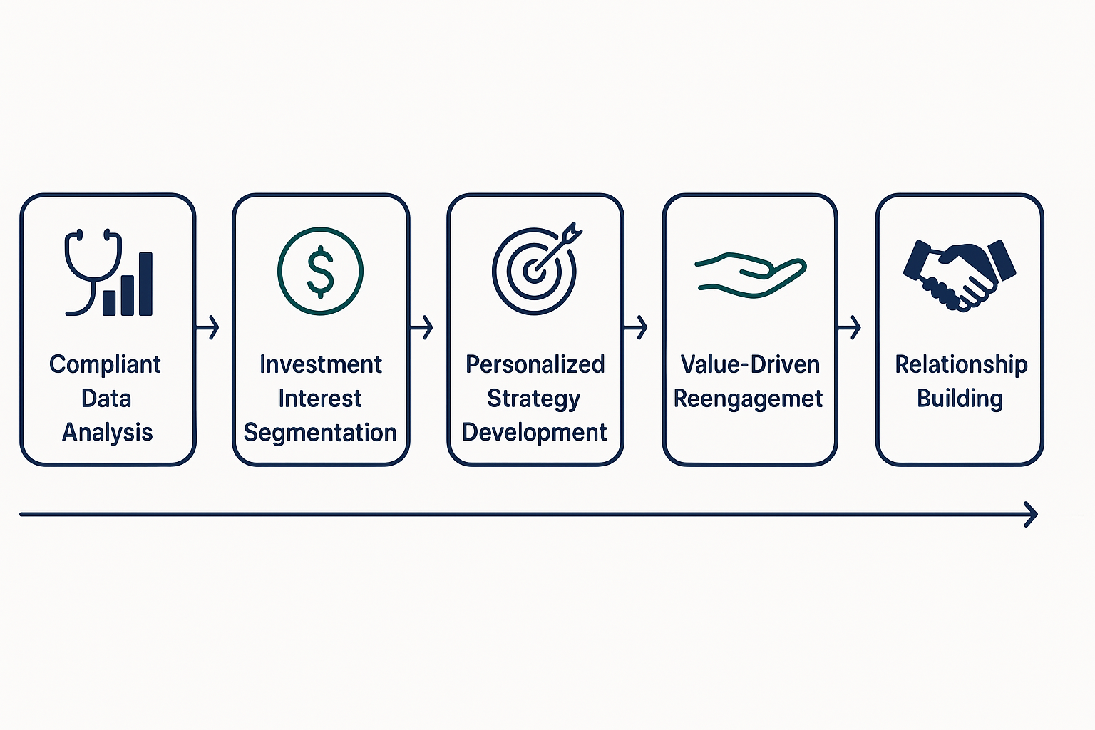 E-commerce sequence
