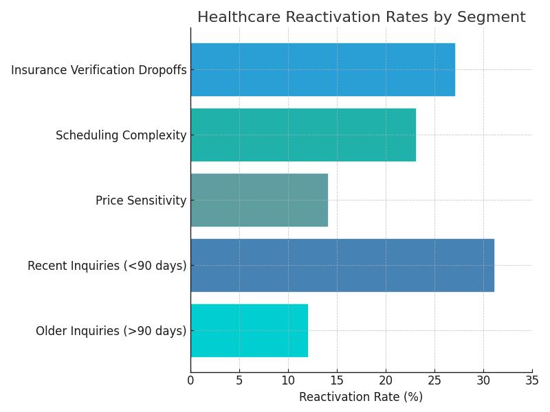 Patient revenue chart