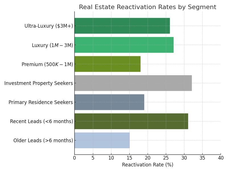 Sales value chart